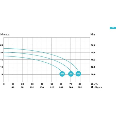 Bravus 300M - 66 m3/h,  2,2 kW, 230V