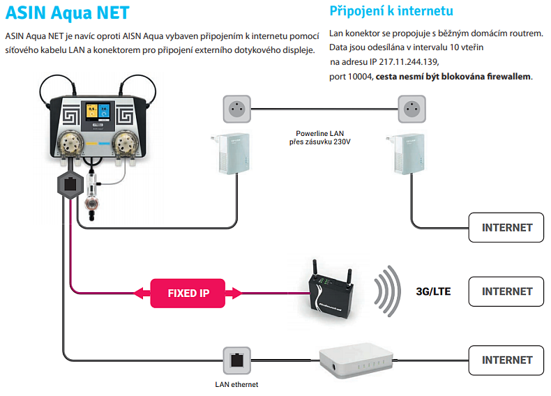 ASIN Aqua NET